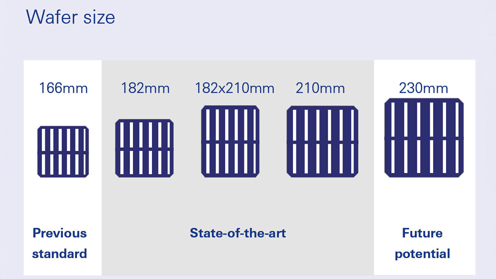 Various wafer sizes side by side.