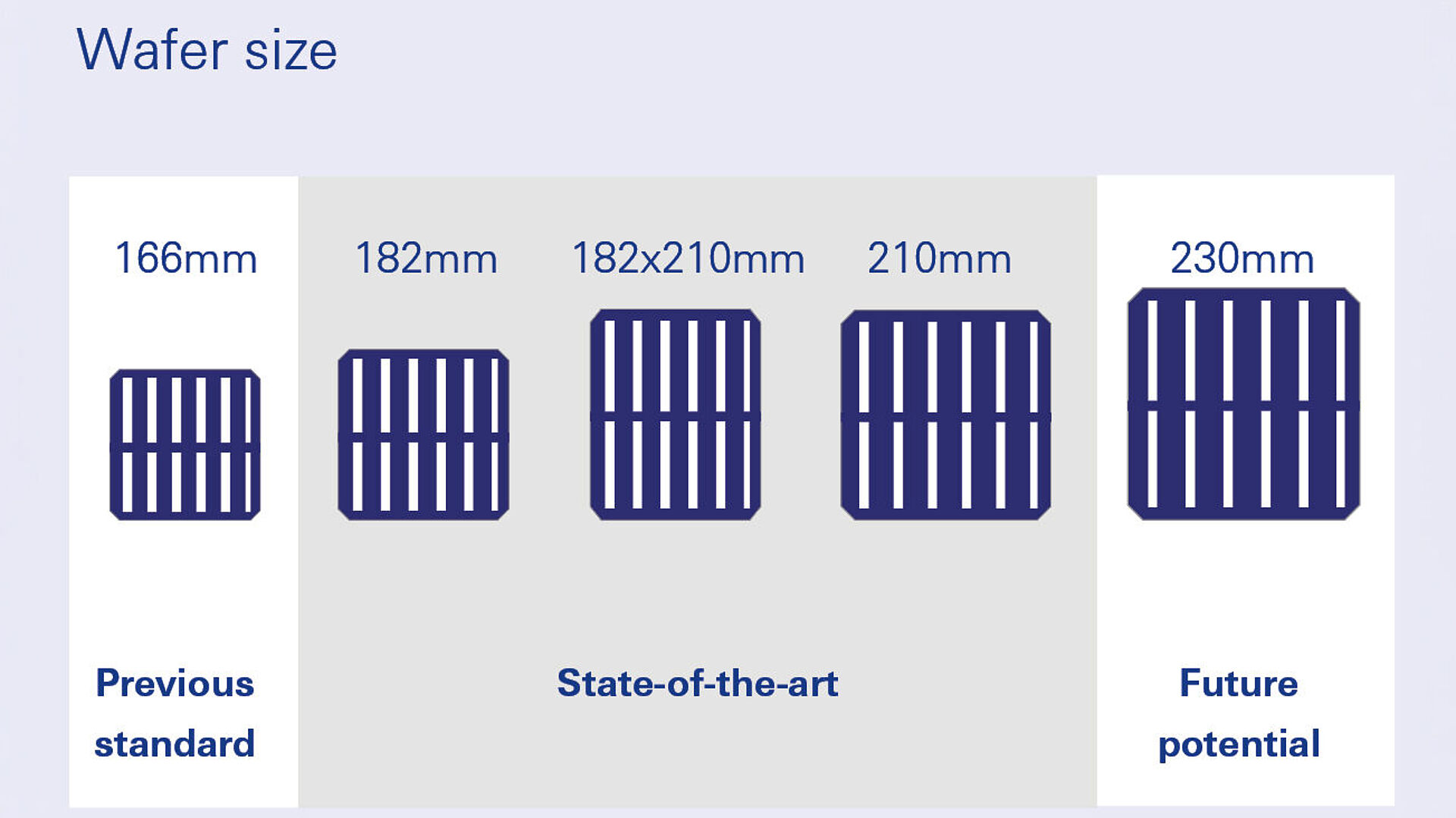Verschiedene Wafer Größen nebeneinander.