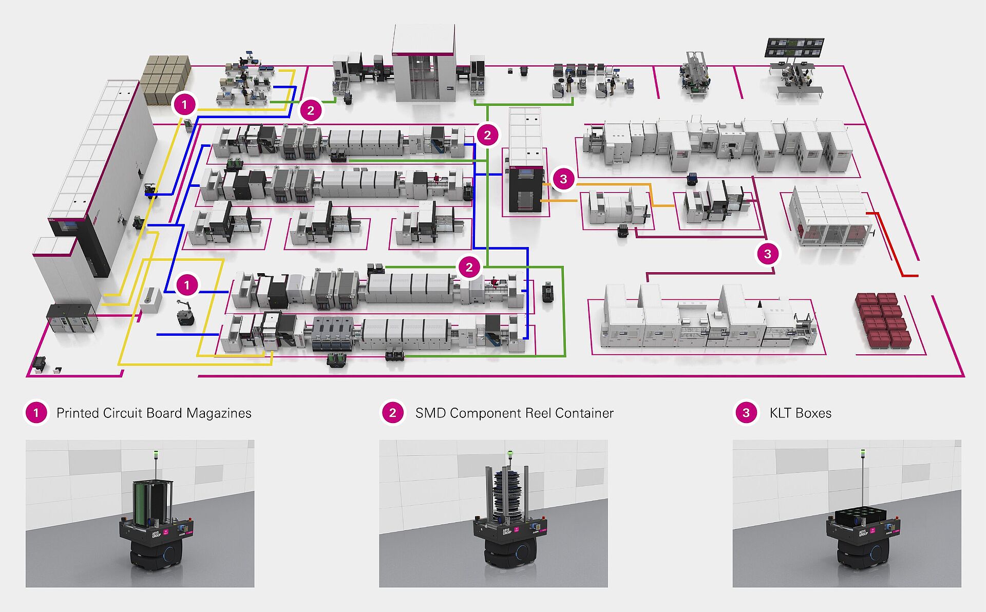 Transport routes for different materials within an SMD factory.
