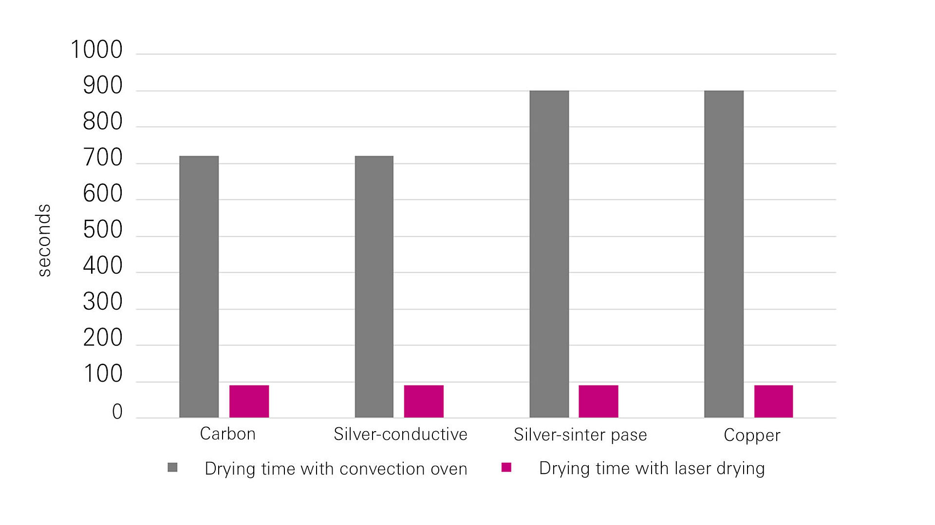 Graphic with a bar chart comparing drying times of convection ovens and laser drying.