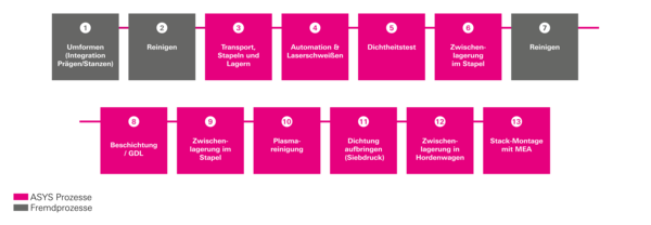 Mehrere magentafarbene und graue Quadrate mit Texten nebeneinander.
