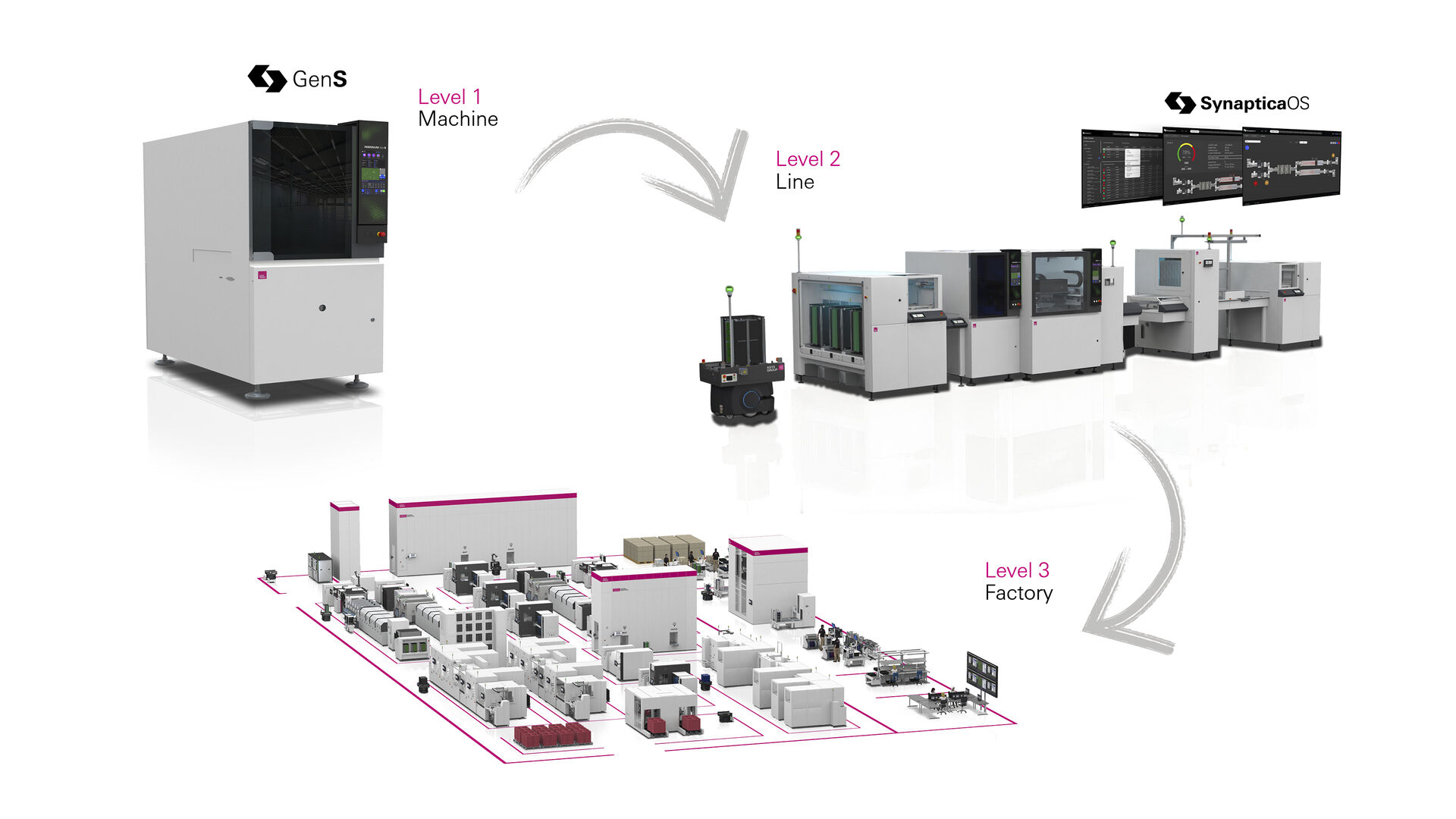 GenS machine, production line, and machine factory.