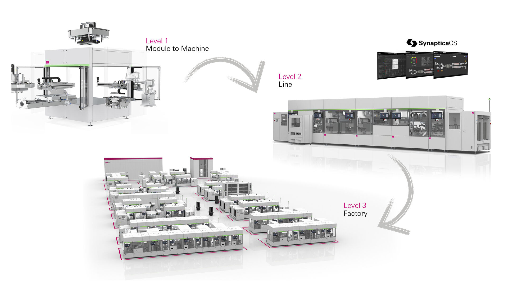 Assembly Machine, Line and Factory - connected with arrows.